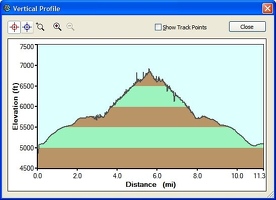 Profile of hike